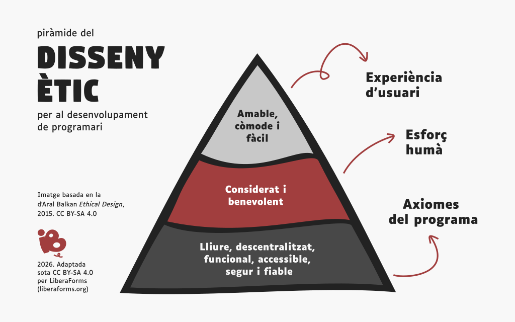 Piràmide del disseny ètic per al desenvolupament de programari. Versió de LiberaForms basada en la d'Aral Balkan de 2015. Al centre de la imatge hi ha una piràmide amb tres franges horitzontals. La inferior refereix als axiomes del programari: lliure, descentralitzat, funcional, accessible, segur i fiable. La segona franja de la piràmide fa referència a l'esforç humà de desenvolupar un programari considerat i benevolent. La tercera franja parla de l'experiència d'usuari: fer-la amable, còmode i fàcil.